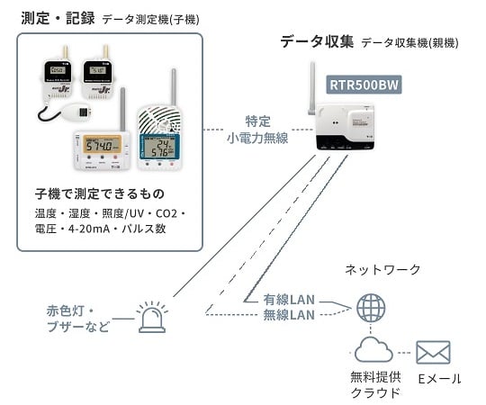 무선 데이터 로거 온도토리 RTR500B 시리즈 친기 RTR500BW 1개
