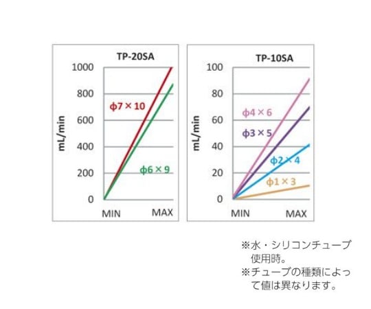 チュービングポンプ 5~1000mL/min TP-20SA 1台