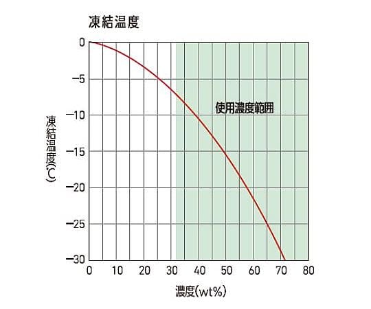 不凍液(A-ブライン) SB-PFP 1缶