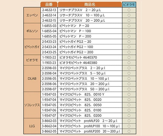 Viola Mosakura Tip (Spare Plate for Rack Pack) 200μL Yellow (Sterile) 1 Box (96 pieces x 10 plates) V-200RSE 1 Box (96 pieces x 10 plates)