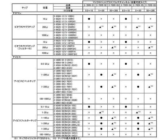マイクロペットプラス マルチチャンネル・容量可変タイプ 容量範囲 0.5~10μL チャンネル数 8 1個