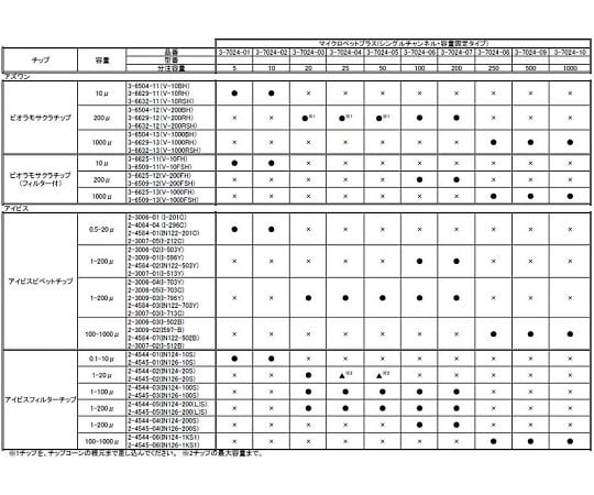 마이크로 펫 플러스 싱글 채널·용량 고정 타입 10μL 1개