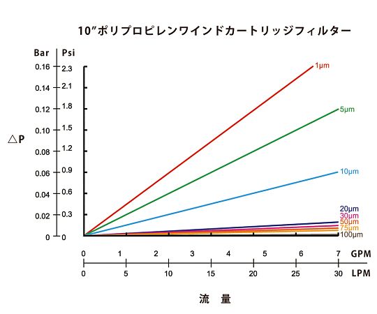 アズツール糸巻カートリッジフィルター(PP製) 750mm 1μm SWP1P295 1本