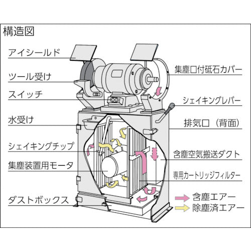 淀川電機 集塵装置付両頭グラインダー FGシリーズ 三相200V(砥石径205Φ用) FG-205T 1 台
