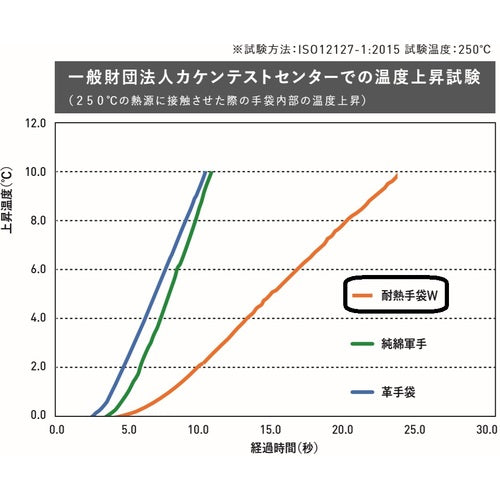 ミドリ安全 耐熱手袋W Sサイズ M-AR101-S 1 双