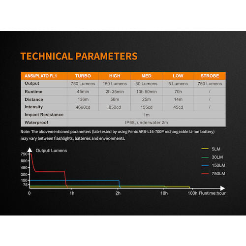 FENIX LED Light E18R 1 piece