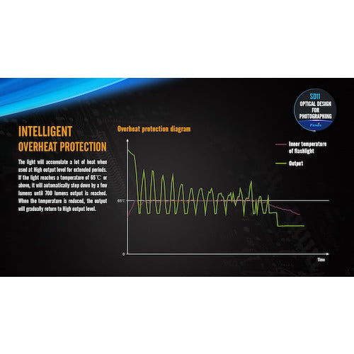 FENIX LEDライト SD11 1 個