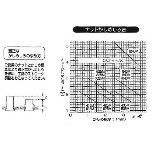 TRUSCO クリンプナット薄頭スチール 板厚2.5 M4X0.7 (37個入) T-BNF-4M25S 1 PK