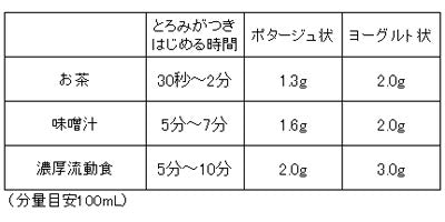 トロミクリア / 徳用2kg 1 ケース(20袋入)