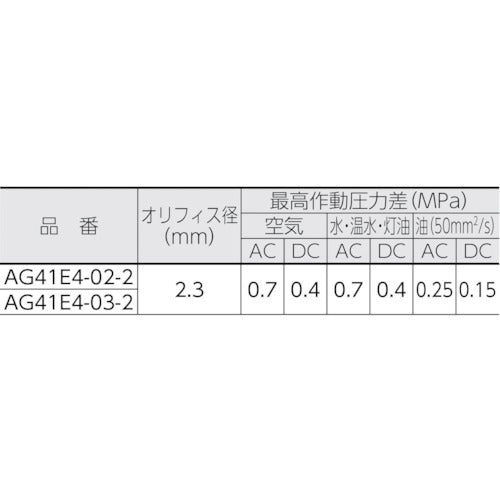 CKD 전자밸브 직동식 방폭형 3포트 밸브 AG시리즈(공기・수용) 유효단면적 3.7 AC100V AG41E4-03-2-03T-AC100V 1대