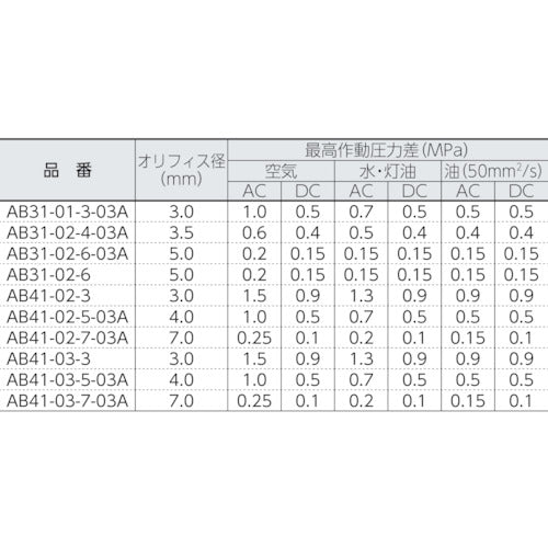 CKD 직동식 2포트 전자 밸브(멀티렉스 밸브) AB41-03-3-AC100V 1대