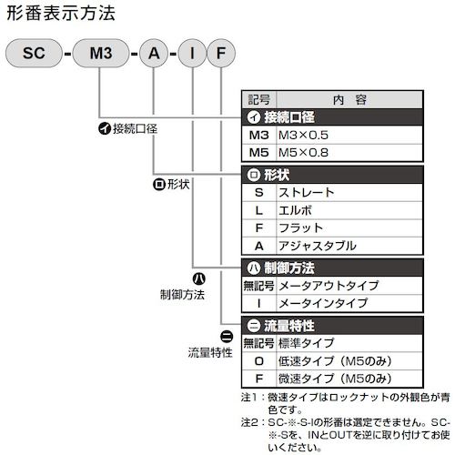 CKD 스피드 컨트롤러 대구경 타입 M5×0.8 플랫 SC-M5-F 1개