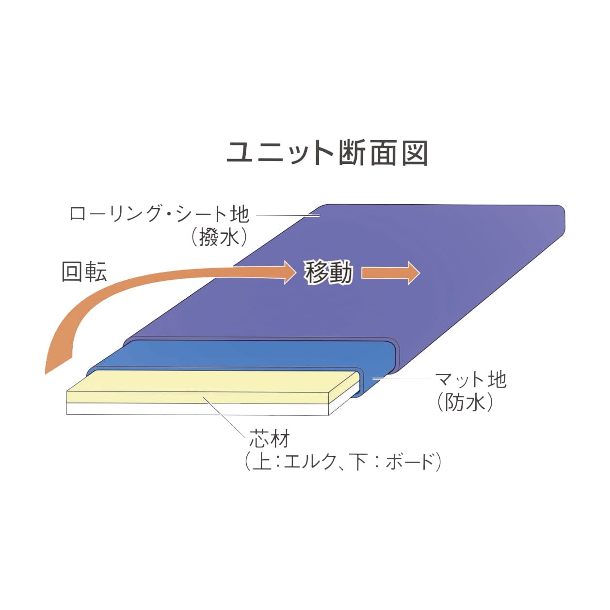 ラクラックス(ミニ・ロングレスキュー ミニ・ロングレスキュー 移乗ボード・シート 20-5300-06 ラクラックス M64RK09(120X40CM)