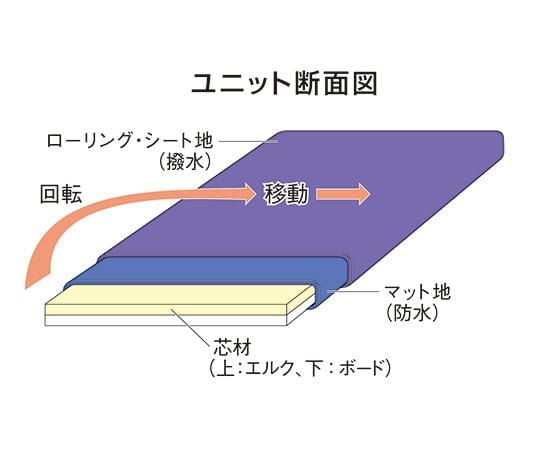 편안한 (간호용 이동 시트 &amp; 매트) 550 × 1800mm M64RK05 1 세트