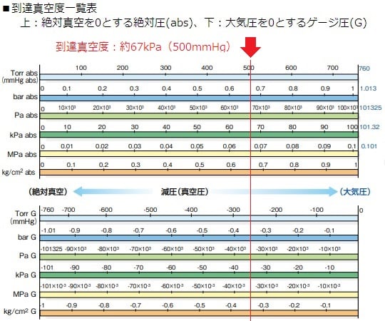 コンパクトエアーポンプ　吸排両用型　NUP-1 1台