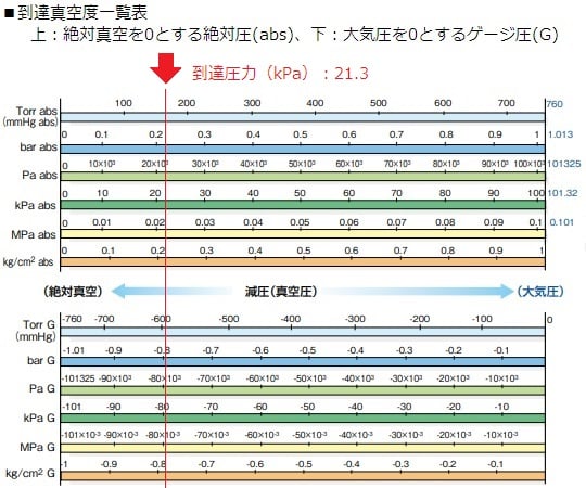 ドライ真空ポンプ 21.3kPa　DA-60S 1台