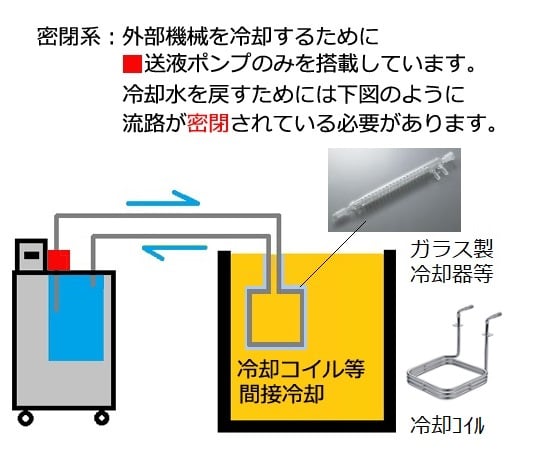 低温循環水槽 295×395×480mm　LTC-S300C 1台