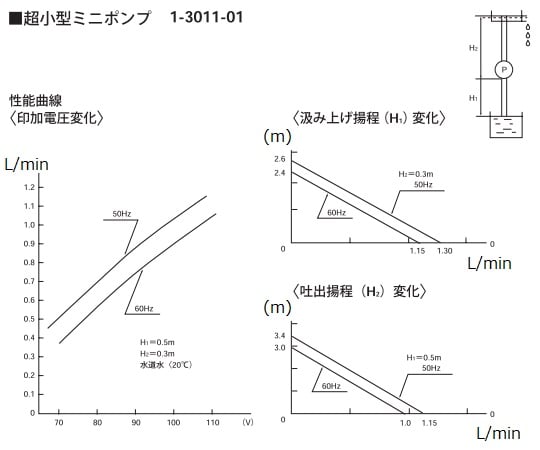 超小型ミニポンプ　1000mL/min　WDP-1A 1台