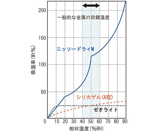 乾燥剤ニッソードライM（両面吸収タイプ）　10個入　M-50FR 1袋(10個入)