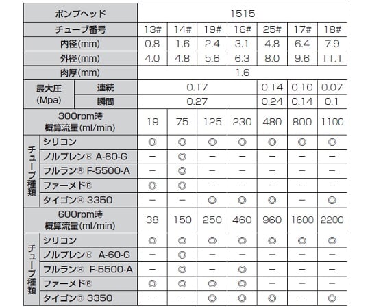 フロントラボ　チュービングポンプセット　シングルレバーダウン式　480mL/min　FP300-1515 1セット