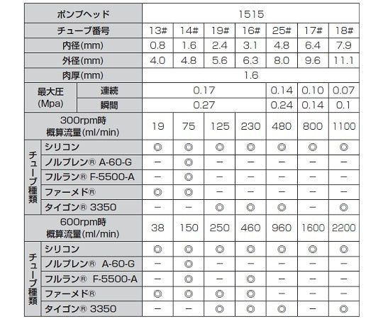 フロントラボ　チュービングポンプセット　シングルレバーダウン式　960mL/min　FP600-1515 1セット