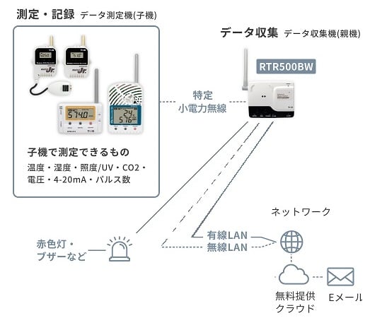 ワイヤレスデータロガー　おんどとりRTR500Bシリーズ　親機　RTR500BW 1個