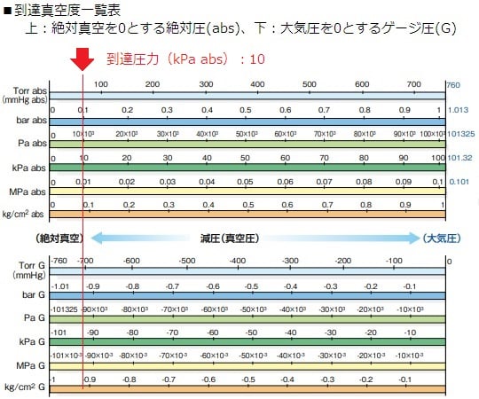 真空ポンプ・コンプレッサー(ダイアフラム式) 10kPa abs　N86KN.18 1台