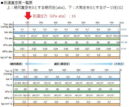 真空ポンプ・コンプレッサー(ダイアフラム式) 16kPa abs　N86KT.18 1台