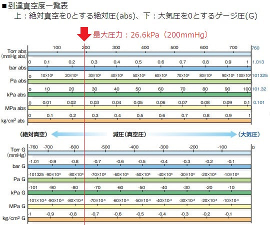 ミニエアーポンプ　吸排両用型　EAP-01 1台