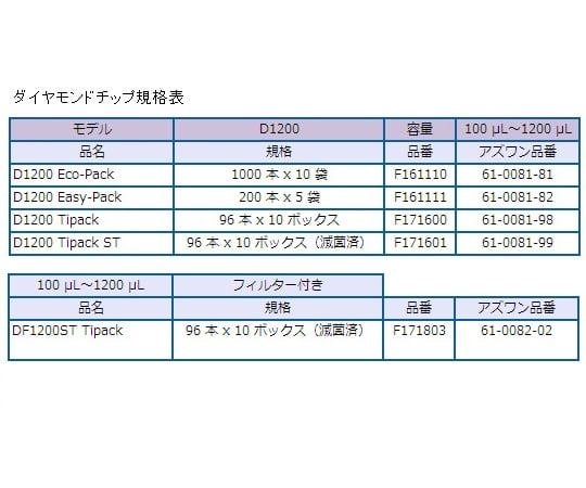 ピペットマン（ハイエンドモデル）　L P1000L　FA10006P 1本