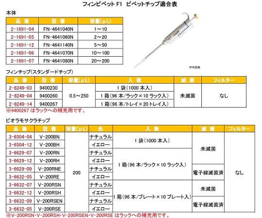 フィンピペットF1(シングルチャンネル)　10～100μL　cv1.00％　4641070N 1本