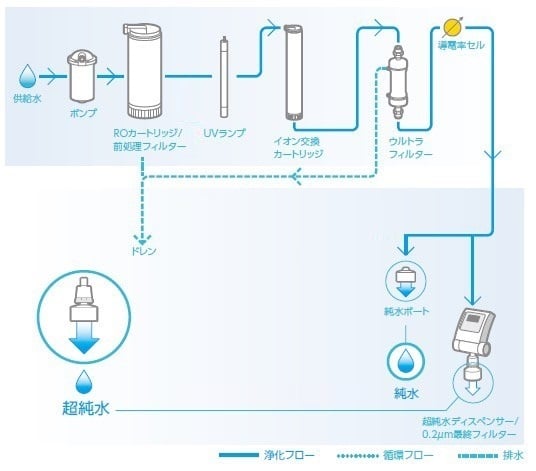 水道水直結超純水製造装置用イオン交換カートリッジ　09.1020 1個