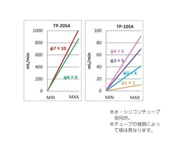 チュービングポンプ　5～1000mL/min　TP-20SA 1台