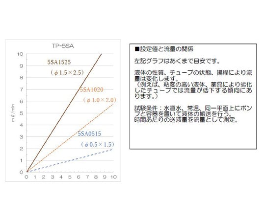 チュービングポンプ　0.01～10mL/min　TP-5SA 1台