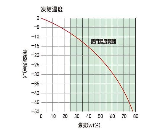 不凍液（A-ブライン）　SB-EG 1缶