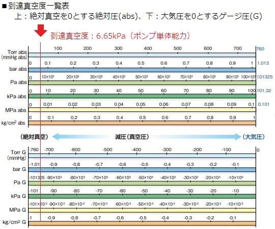 真空ポンプユニット　VPU-6DV 1台