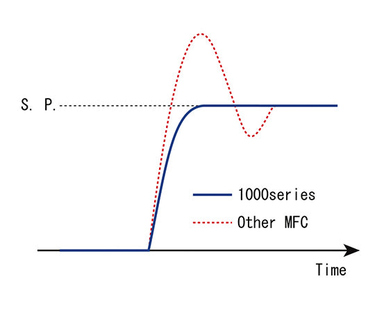 マスフローコントローラー　5SLM-N2　C1005 1個