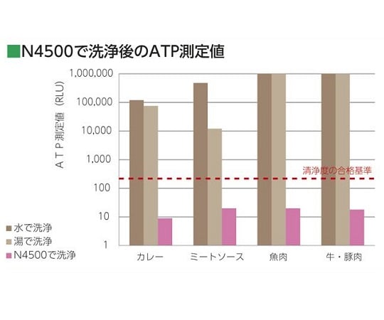 業務用中性洗剤 Sani-Clear (サニクリア) 4.5kg×1本入　N4500 1本