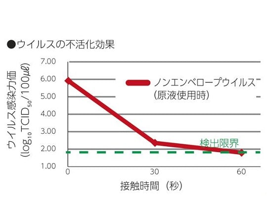 業務用除菌漂白剤 Sani-Clear (サニクリア) 5.5kg×1本入　B5500 1本