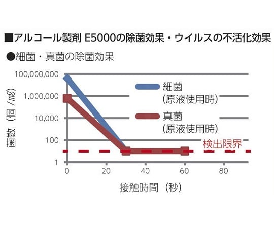 業務用除菌漂白剤 Sani-Clear (サニクリア) 5.5kg×1本入　B5500 1本