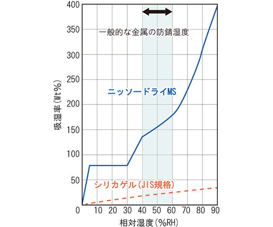 乾燥剤ニッソードライMS（両面吸収タイプ）　5個入　MS-100 1袋(5個入)