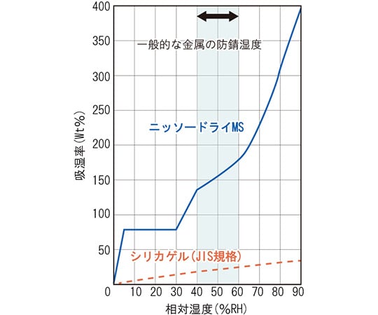 乾燥剤ニッソードライMS(両面吸収タイプ)　5個入　MS-200 1袋(5個入)