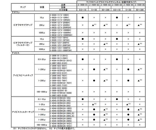마이크로 펫 플러스 멀티 채널·용량 가변 타입 용량 범위 50~300μL 채널수 8 1개