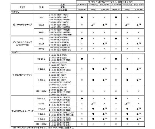 マイクロペット マルチチャンネル・容量可変タイプ チャンネル数 8 容量範囲 5～50μL　5-50μL-8 1個
