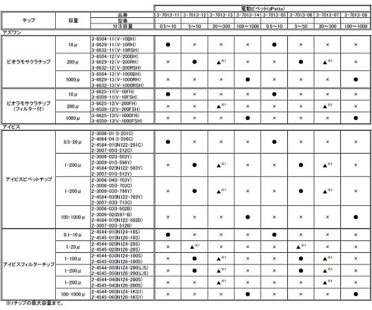 전동 피펫 dPette 100~1000μL 100-1000 1개