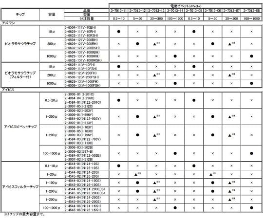 전동 피펫 dPette 5~50μL 5-50 1개