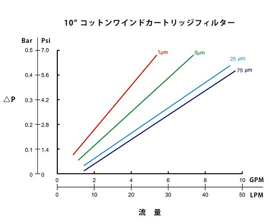 アズツール糸巻カートリッジフィルター（綿製）　250mm　1μm　SWB1410 1本
