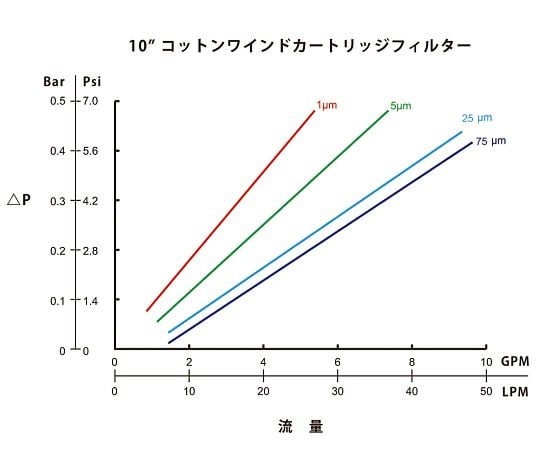 アズツール糸巻カートリッジフィルター（綿製）　250mm　50μm　SWB50410 1本