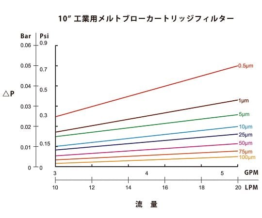 アズツールメルトブローカートリッジフィルター（PP製）　750mm　10μm　PBI10P295O63 1本