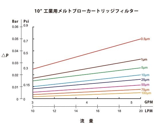 アズツールメルトブローカートリッジフィルター（PP製）　500mm　100μm　PBI100P198O63 1本